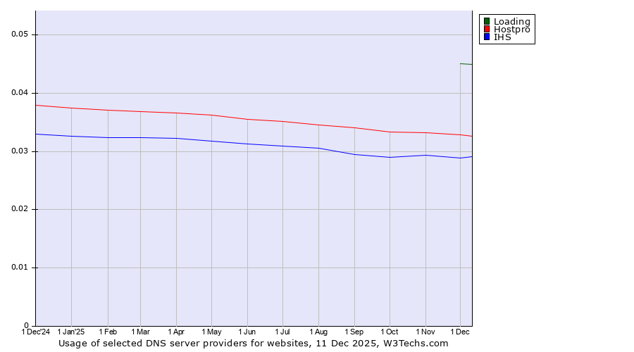Historical trends in the usage of Loading vs. Hostpro vs. IHS