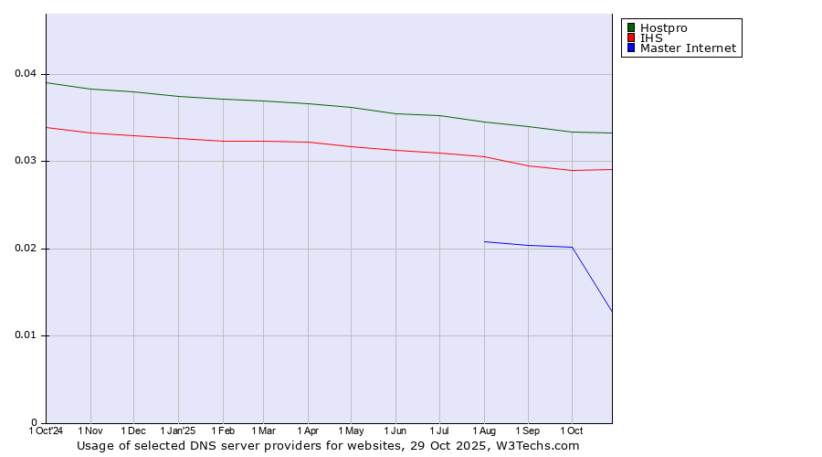 Historical trends in the usage of Hostpro vs. IHS vs. Master Internet