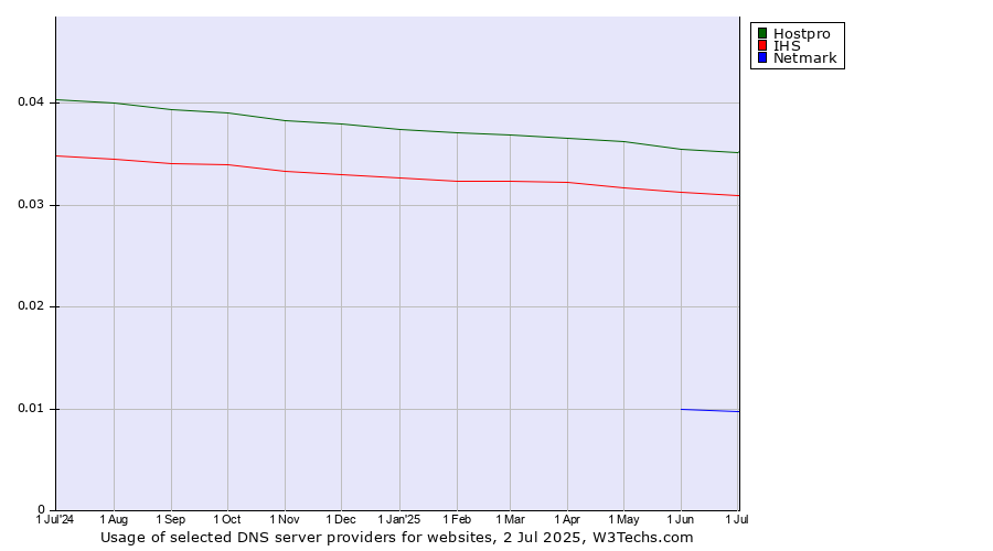 Historical trends in the usage of Hostpro vs. IHS vs. Netmark