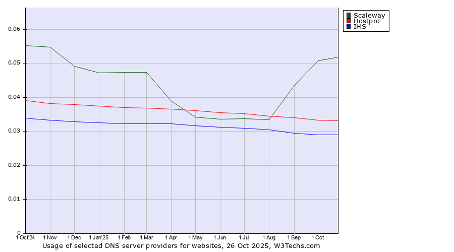 Historical trends in the usage of Scaleway vs. Hostpro vs. IHS