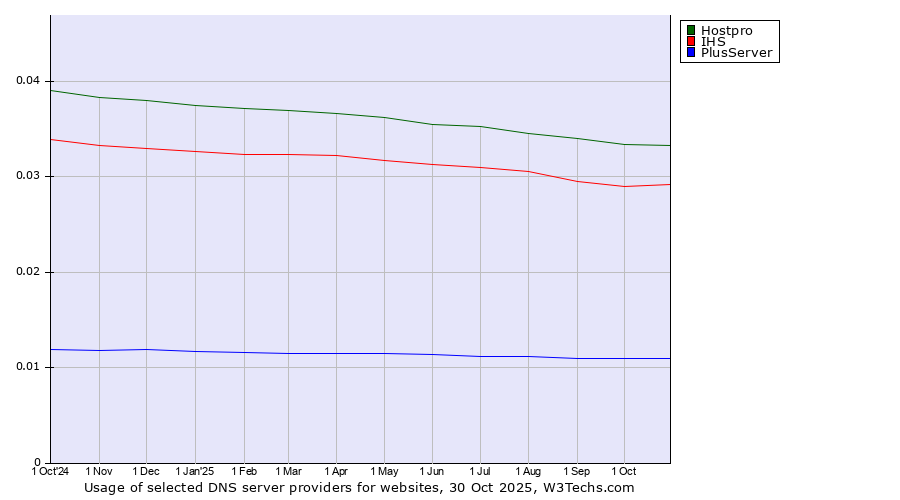 Historical trends in the usage of Hostpro vs. IHS vs. PlusServer