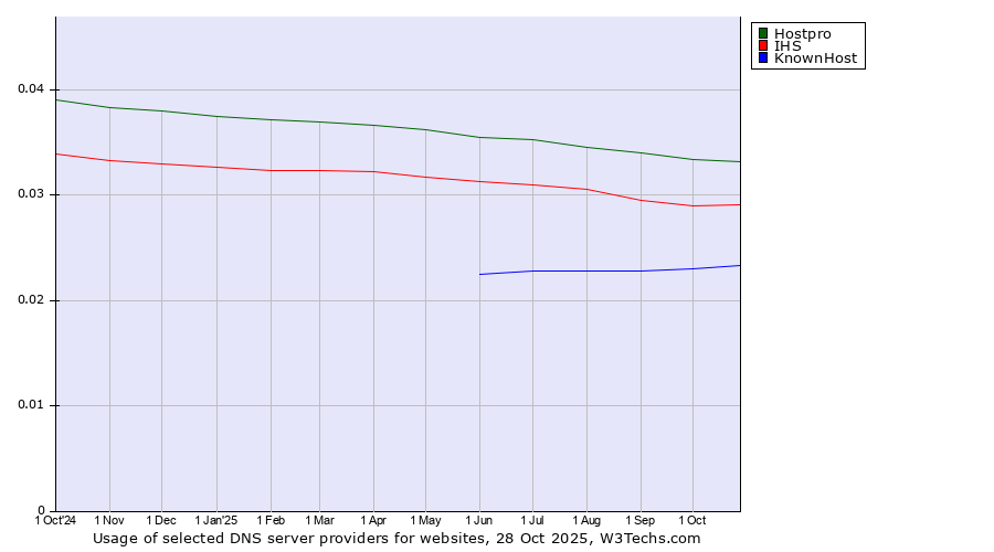 Historical trends in the usage of Hostpro vs. IHS vs. KnownHost