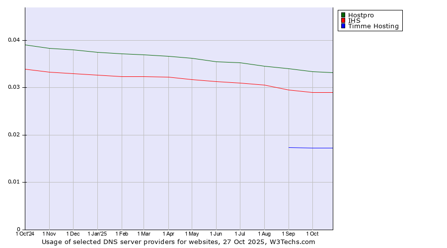 Historical trends in the usage of Hostpro vs. IHS vs. Timme Hosting