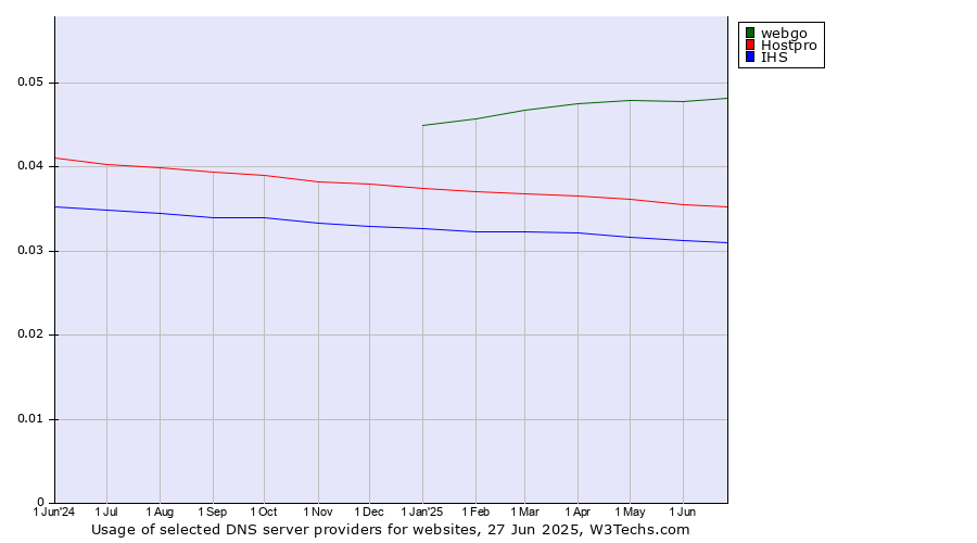 Historical trends in the usage of webgo vs. Hostpro vs. IHS