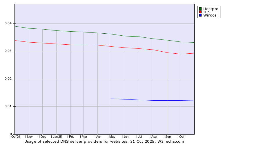 Historical trends in the usage of Hostpro vs. IHS vs. Wiroos
