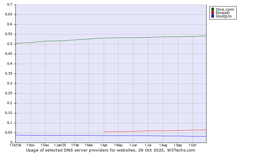 Historical trends in the usage of One.com vs. Imweb vs. Hostpro