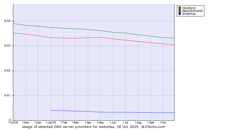 Historical trends in the usage of Hostpro vs. Nameshield vs. Inetmar