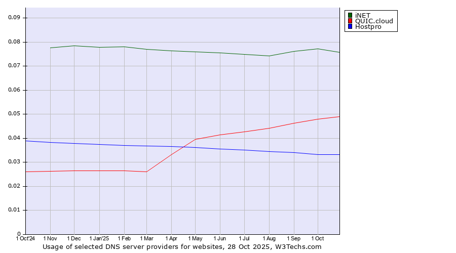 Historical trends in the usage of iNET vs. QUIC.cloud vs. Hostpro