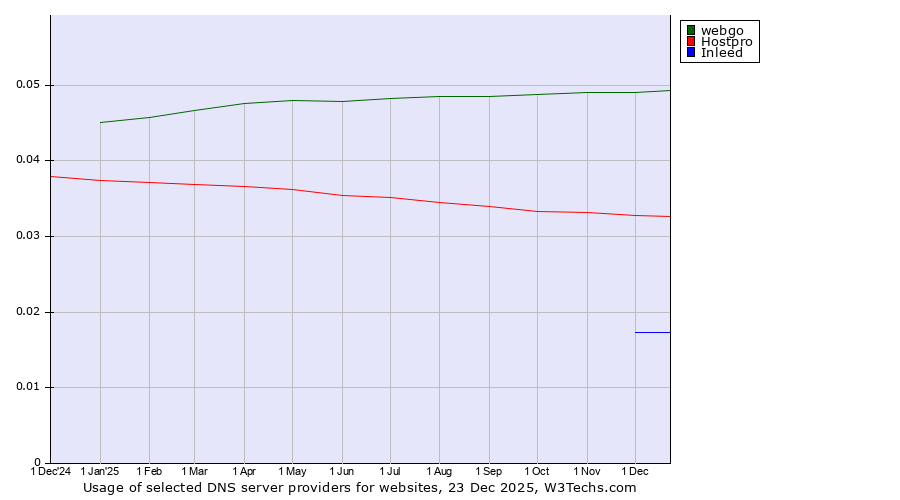 Historical trends in the usage of webgo vs. Hostpro vs. Inleed