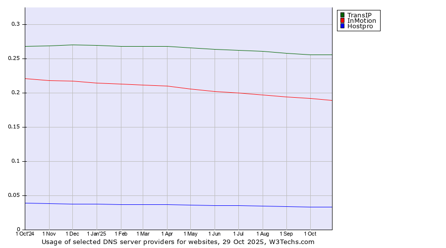 Historical trends in the usage of TransIP vs. InMotion vs. Hostpro
