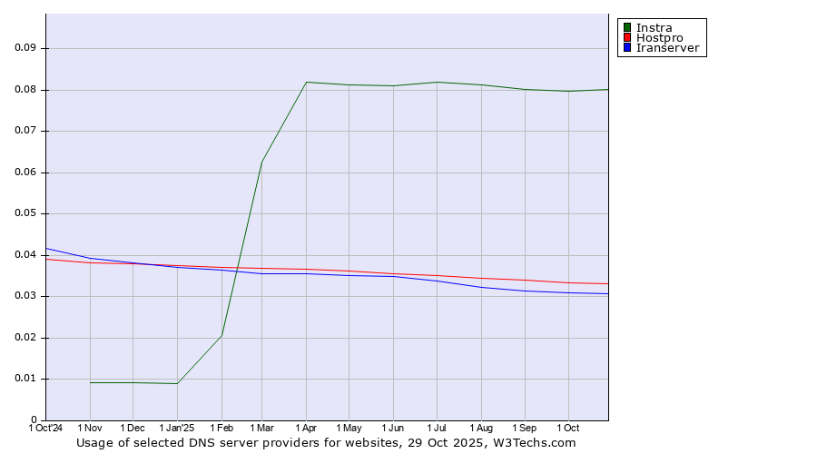 Historical trends in the usage of Instra vs. Hostpro vs. Iranserver