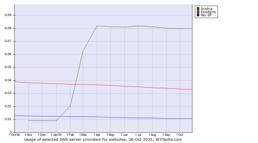 Historical trends in the usage of Instra vs. Hostpro vs. No-IP