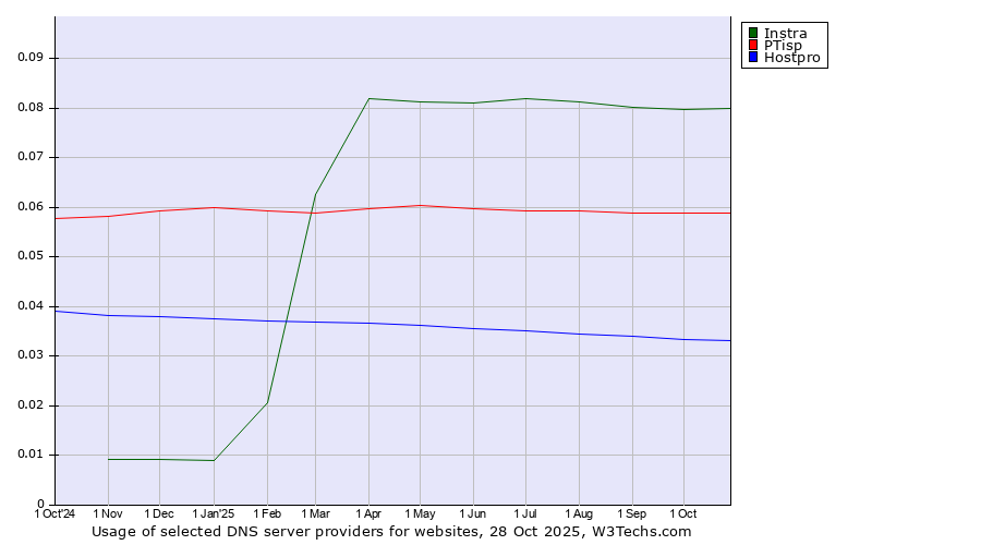 Historical trends in the usage of Instra vs. PTisp vs. Hostpro