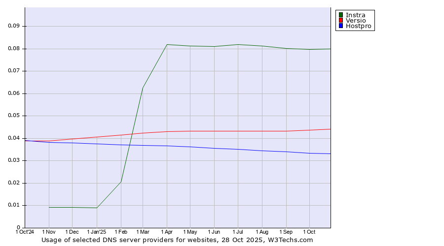 Historical trends in the usage of Instra vs. Versio vs. Hostpro