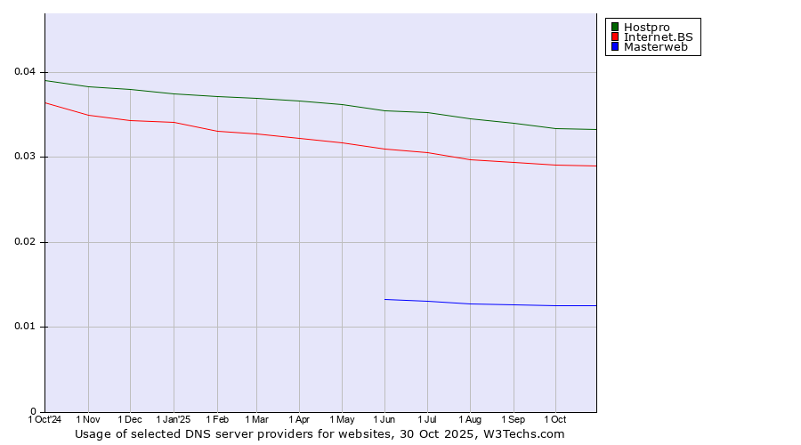 Historical trends in the usage of Hostpro vs. Internet.BS vs. Masterweb