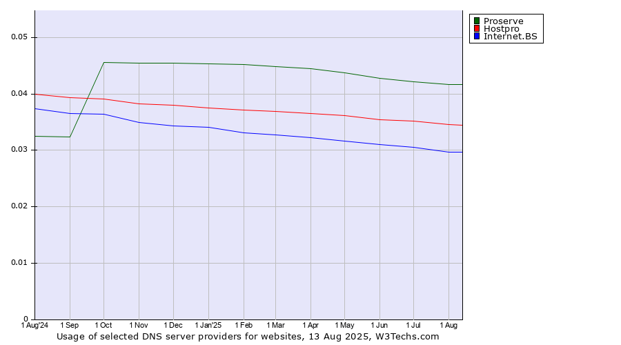Historical trends in the usage of Proserve vs. Hostpro vs. Internet.BS
