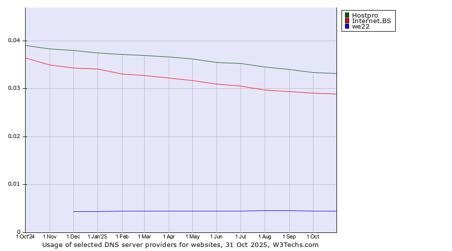 Historical trends in the usage of Hostpro vs. Internet.BS vs. we22