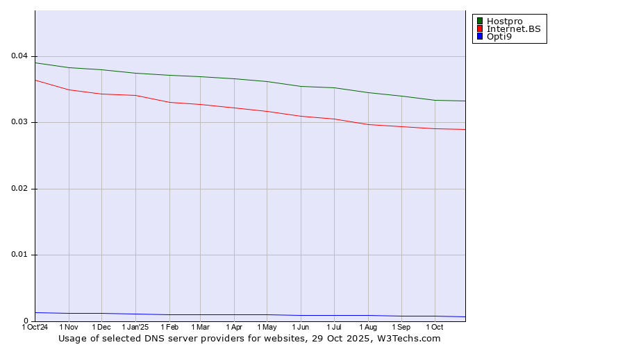 Historical trends in the usage of Hostpro vs. Internet.BS vs. Opti9