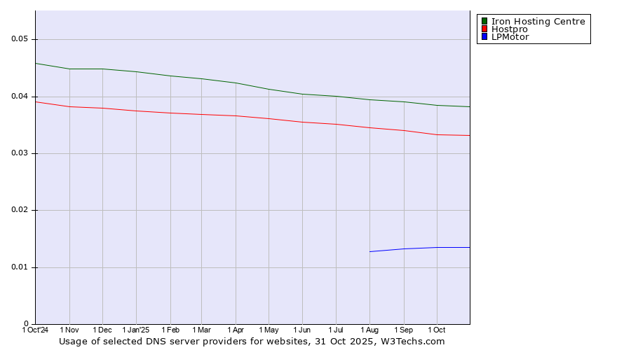 Historical trends in the usage of Iron Hosting Centre vs. Hostpro vs. LPMotor