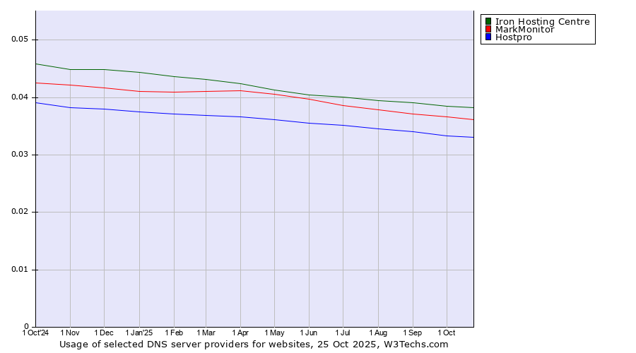 Historical trends in the usage of Iron Hosting Centre vs. MarkMonitor vs. Hostpro