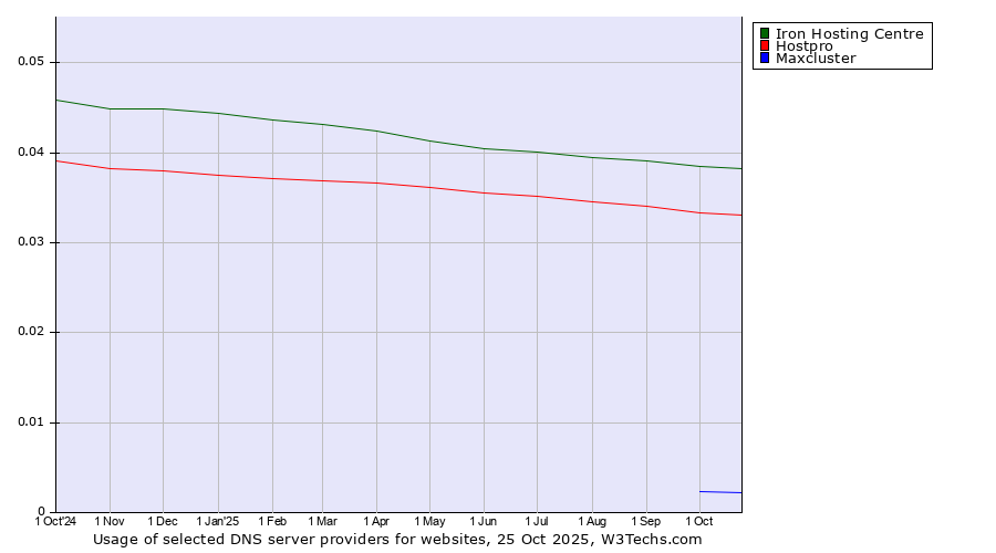 Historical trends in the usage of Iron Hosting Centre vs. Hostpro vs. Maxcluster