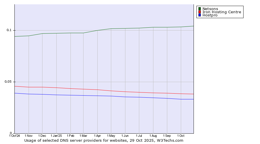 Historical trends in the usage of Netsons vs. Iron Hosting Centre vs. Hostpro