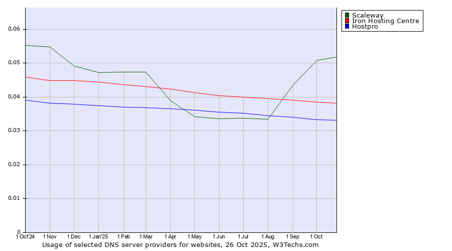 Historical trends in the usage of Scaleway vs. Iron Hosting Centre vs. Hostpro