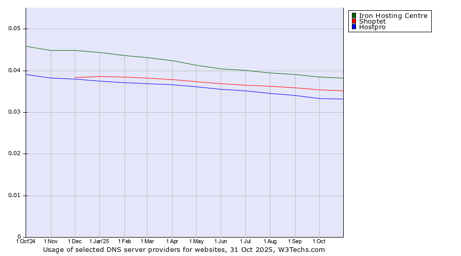 Historical trends in the usage of Iron Hosting Centre vs. Shoptet vs. Hostpro