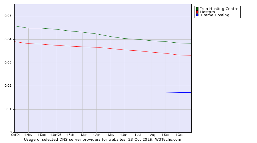 Historical trends in the usage of Iron Hosting Centre vs. Hostpro vs. Timme Hosting