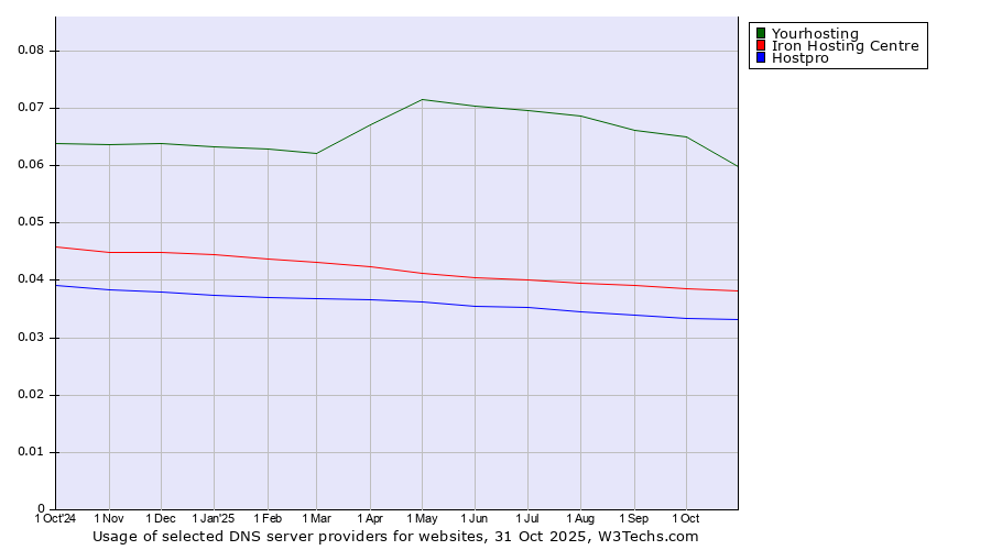 Historical trends in the usage of Yourhosting vs. Iron Hosting Centre vs. Hostpro