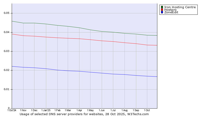 Historical trends in the usage of Iron Hosting Centre vs. Hostpro vs. ZoneEdit