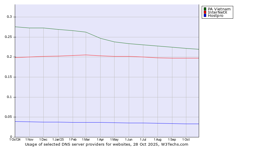 Historical trends in the usage of PA Vietnam vs. InterNetX vs. Hostpro
