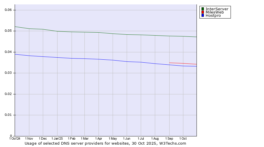 Historical trends in the usage of InterServer vs. MilesWeb vs. Hostpro