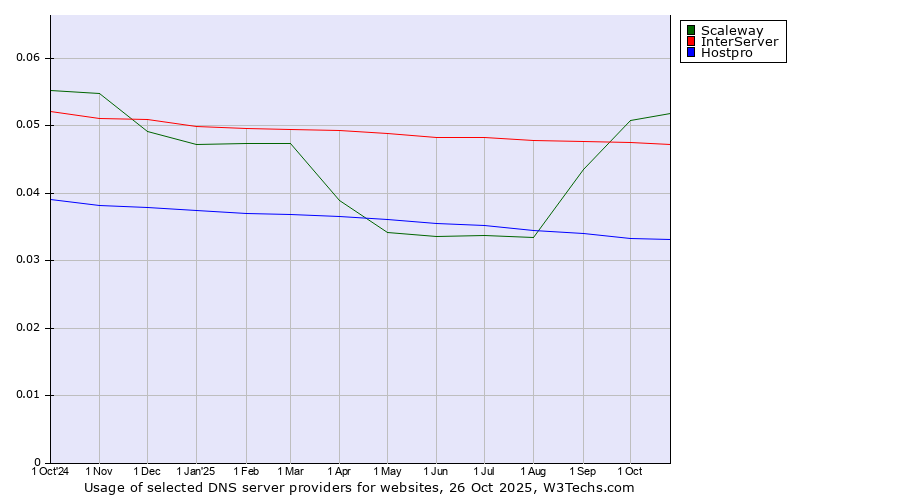 Historical trends in the usage of Scaleway vs. InterServer vs. Hostpro