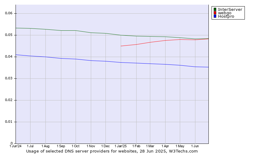 Historical trends in the usage of InterServer vs. webgo vs. Hostpro
