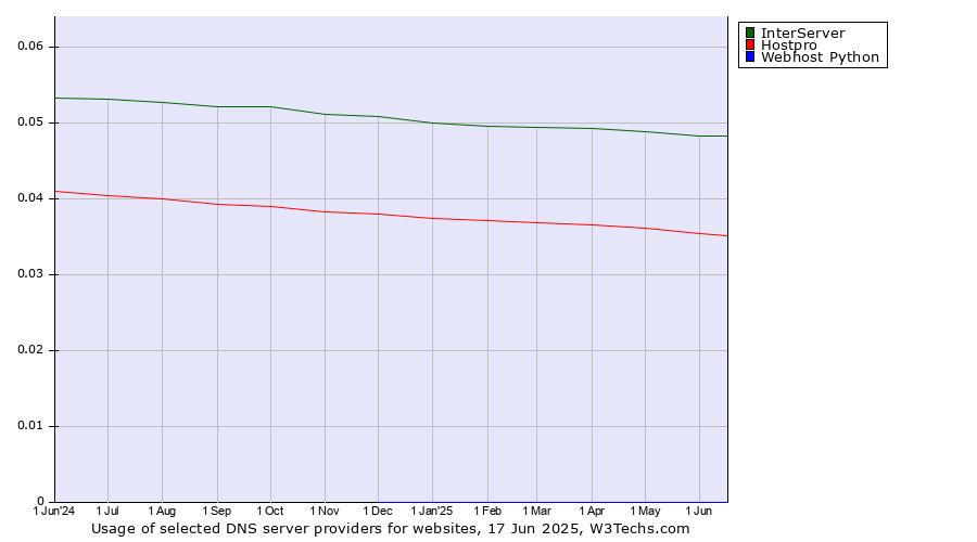 Historical trends in the usage of InterServer vs. Hostpro vs. Webhost Python