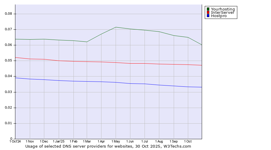 Historical trends in the usage of Yourhosting vs. InterServer vs. Hostpro