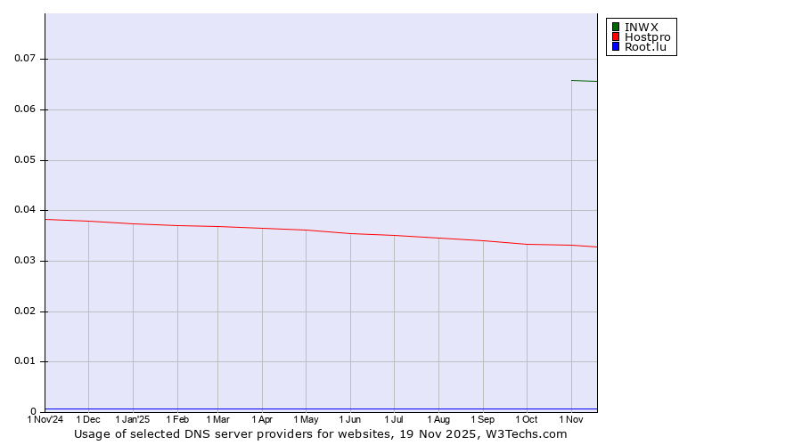 Historical trends in the usage of INWX vs. Hostpro vs. Root.lu
