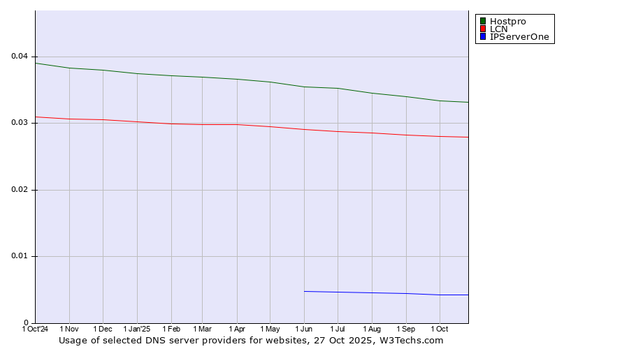 Historical trends in the usage of Hostpro vs. LCN vs. IPServerOne