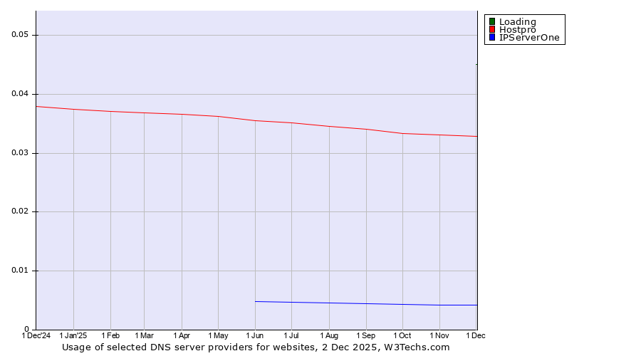Historical trends in the usage of Loading vs. Hostpro vs. IPServerOne
