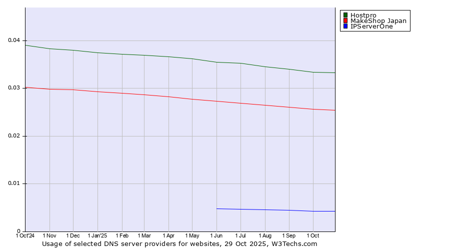 Historical trends in the usage of Hostpro vs. MakeShop Japan vs. IPServerOne