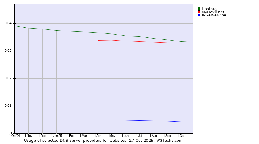 Historical trends in the usage of Hostpro vs. MyDevil.net vs. IPServerOne
