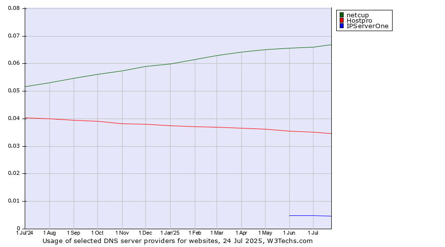 Historical trends in the usage of netcup vs. Hostpro vs. IPServerOne