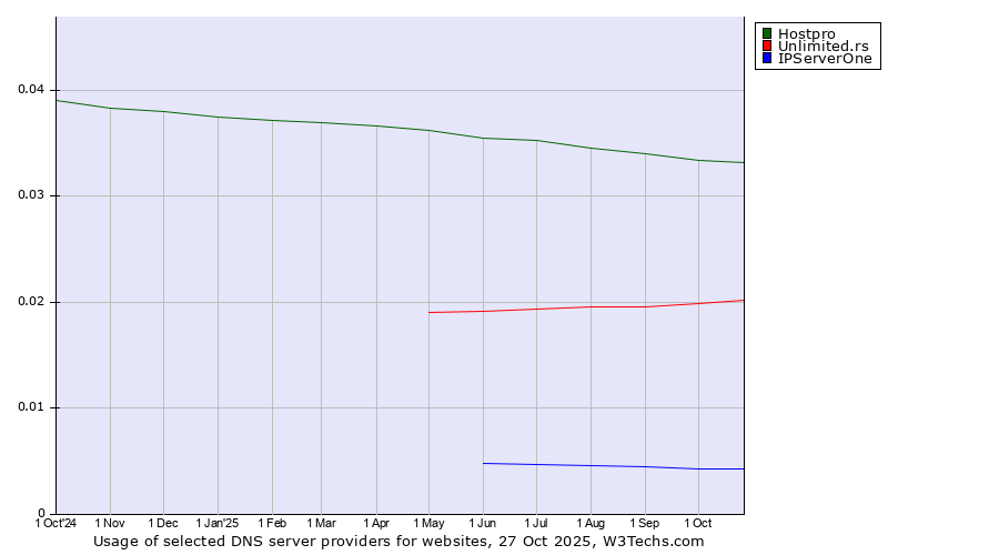 Historical trends in the usage of Hostpro vs. Unlimited.rs vs. IPServerOne