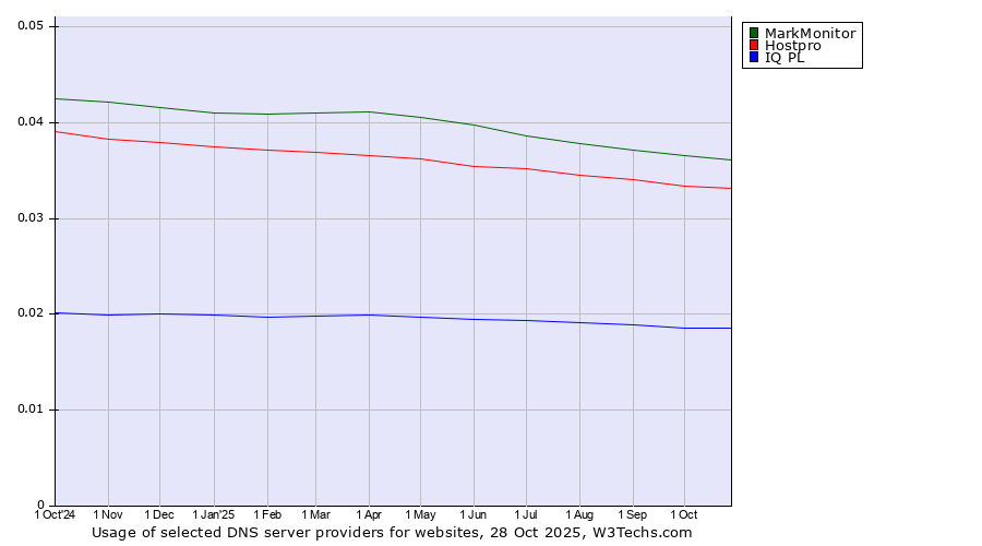 Historical trends in the usage of MarkMonitor vs. Hostpro vs. IQ PL