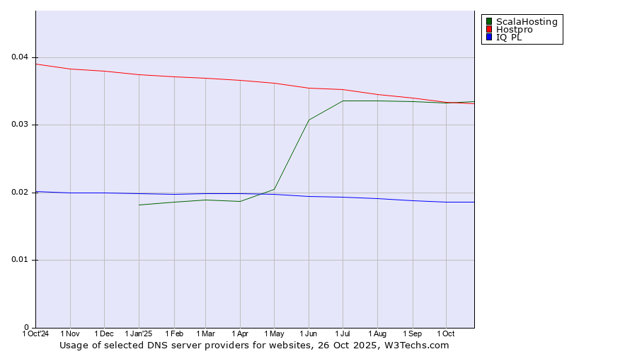 Historical trends in the usage of ScalaHosting vs. Hostpro vs. IQ PL