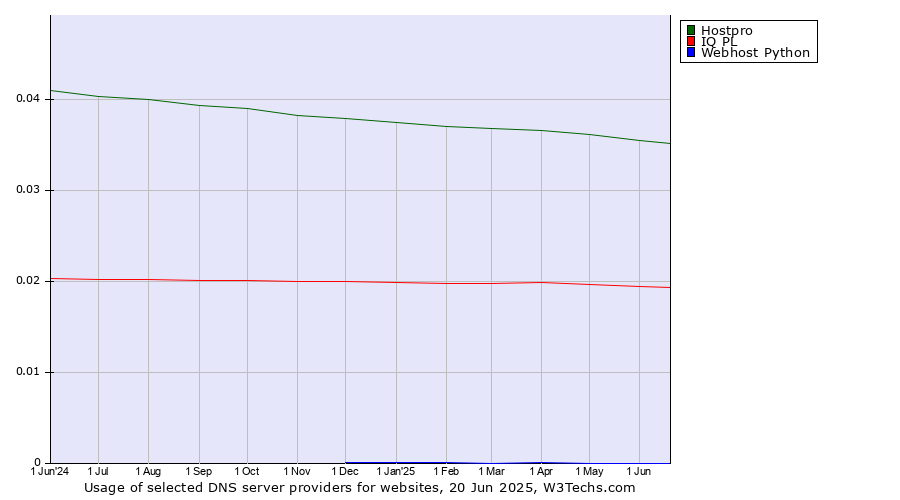 Historical trends in the usage of Hostpro vs. IQ PL vs. Webhost Python
