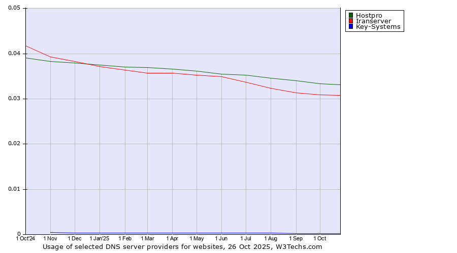 Historical trends in the usage of Hostpro vs. Iranserver vs. Key-Systems