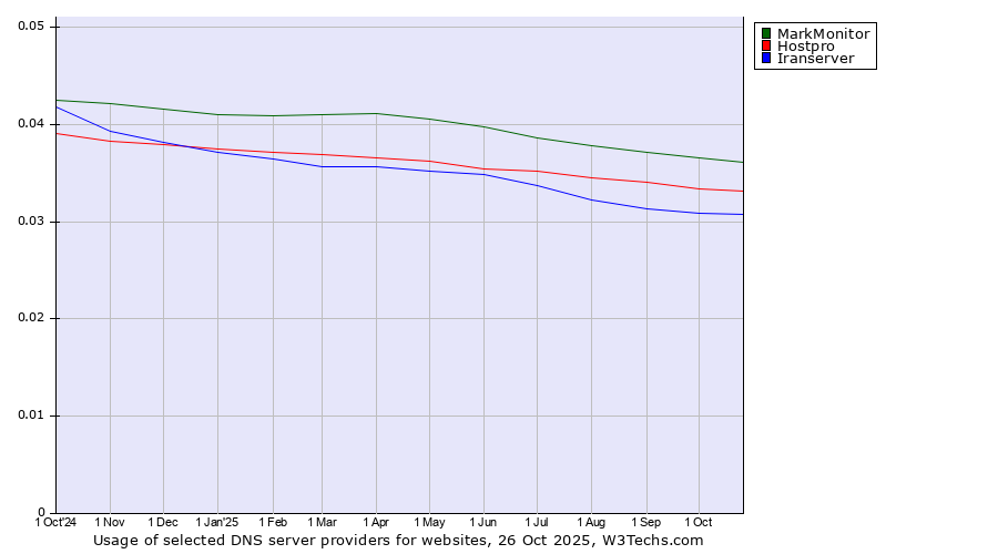 Historical trends in the usage of MarkMonitor vs. Hostpro vs. Iranserver