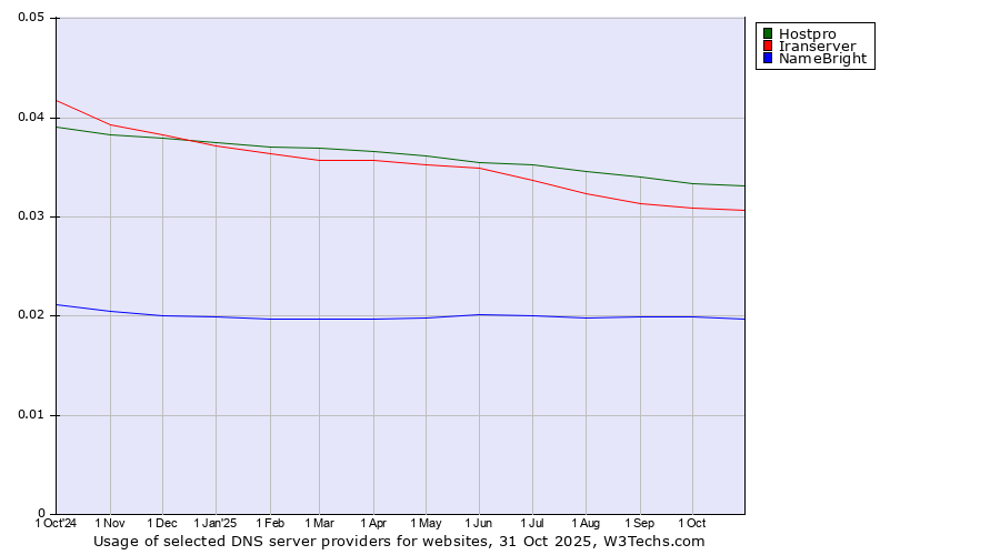 Historical trends in the usage of Hostpro vs. Iranserver vs. NameBright